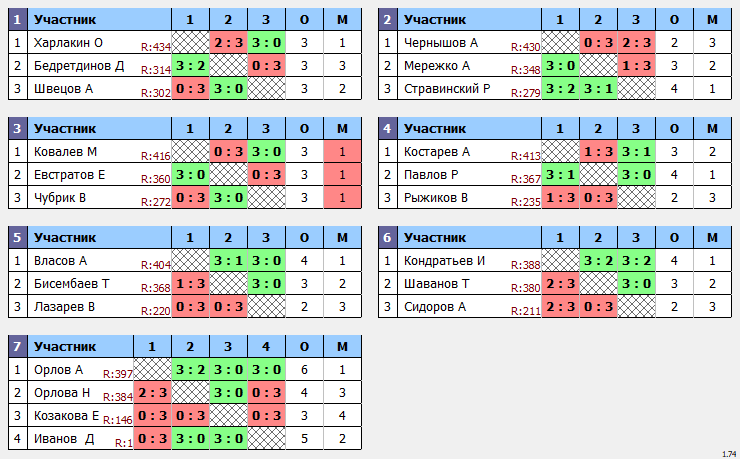 результаты турнира Макс-435 в ТТL-Савеловская 
